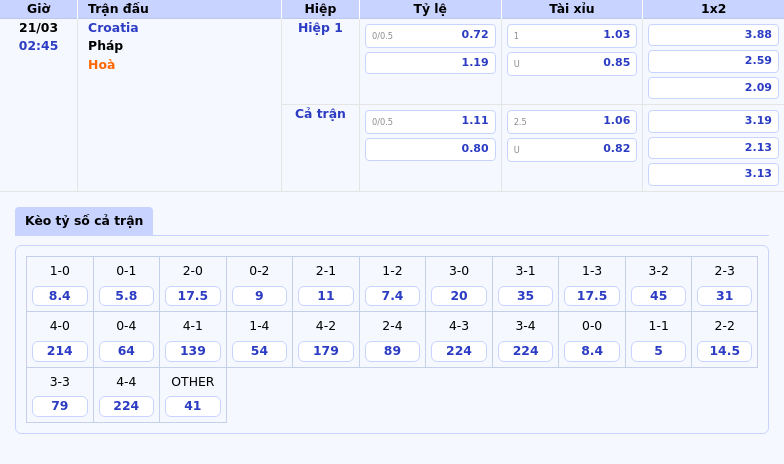 Thông tin bảng tỷ lệ kèo bóng đá Croatia vs Pháp